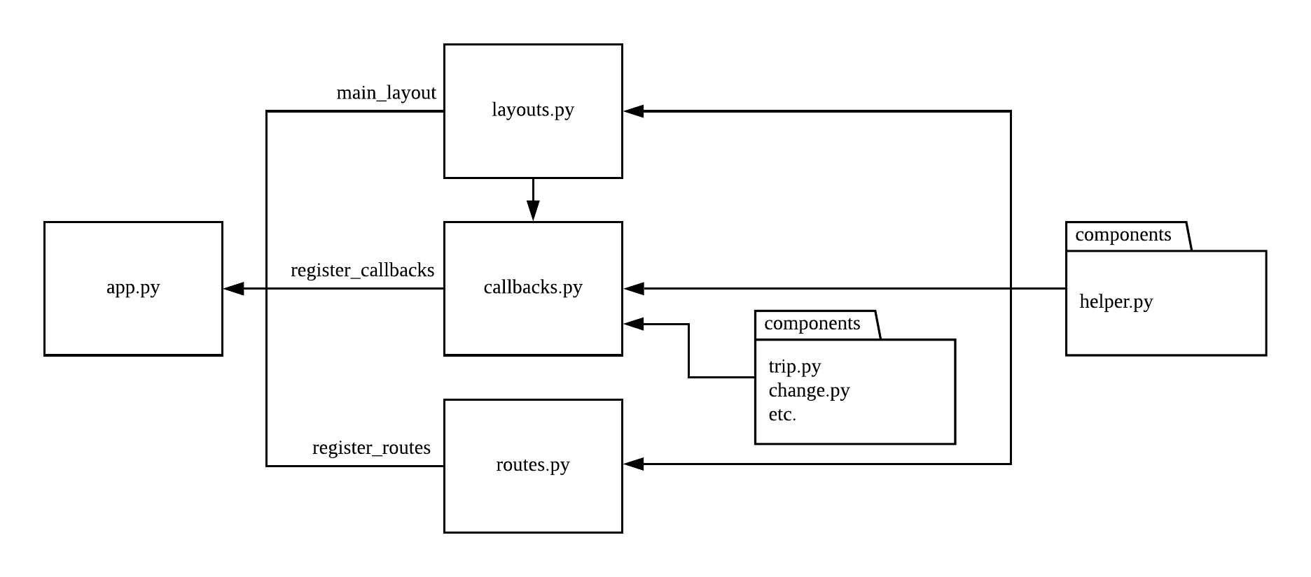 Dependency Diagram